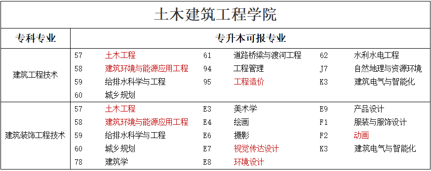 專(zhuān)升本可報(bào)考本科專(zhuān)業(yè)