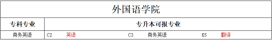 專(zhuān)升本可報(bào)考本科專(zhuān)業(yè)