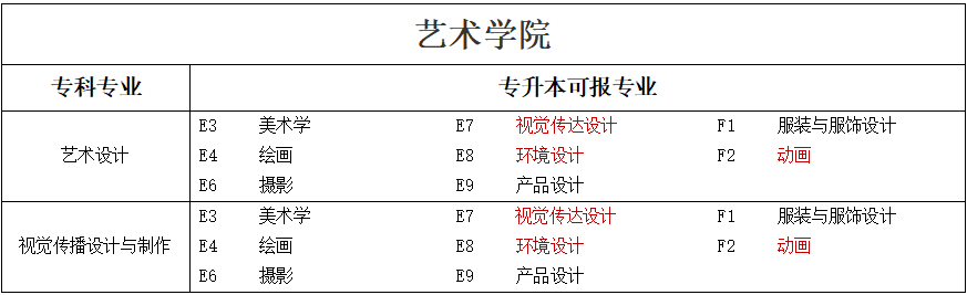 專(zhuān)升本可報(bào)考本科專(zhuān)業(yè)