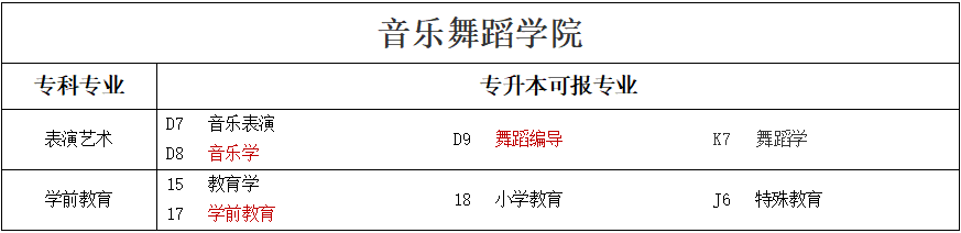 專(zhuān)升本可報(bào)考本科專(zhuān)業(yè)