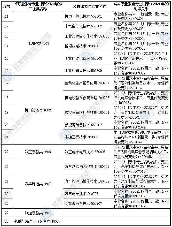 大綱適用?？茖I(yè)