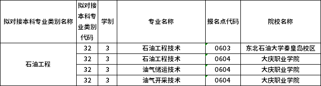 對應?？茖I(yè)