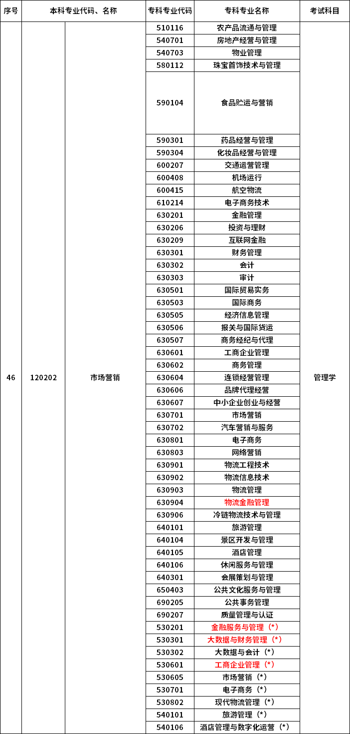 2023年河南專升本最新本?？茖φ毡? /></p>
<p></p>
<p></p>
<div   id=
