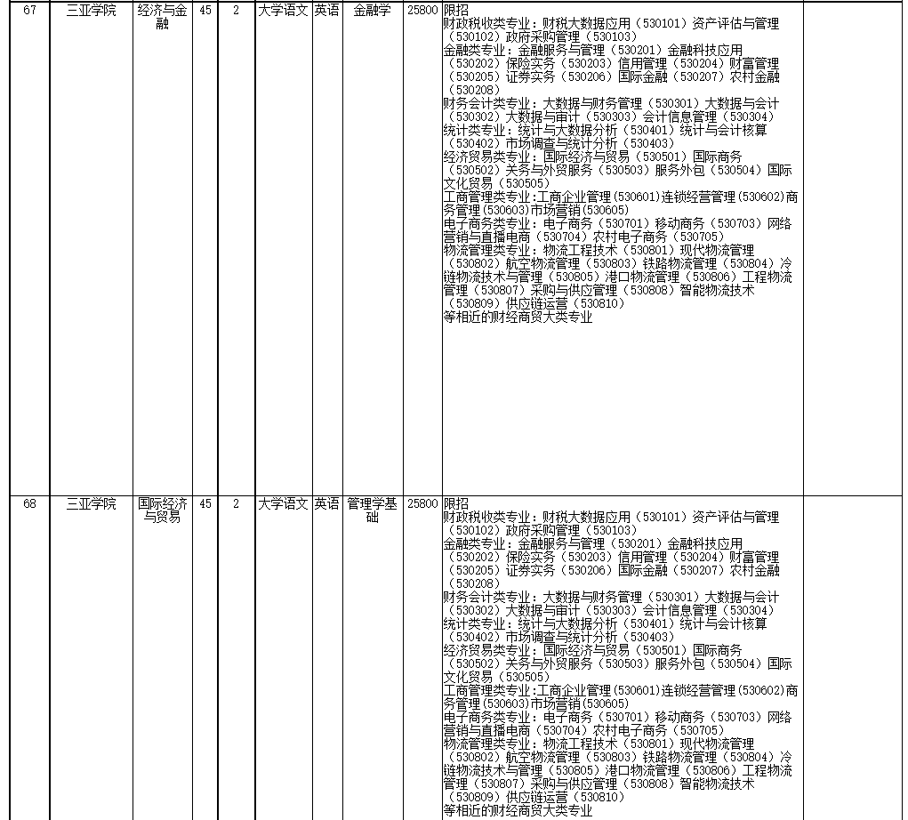 2022年海南省高職(?？?升本科招生院校和專業(yè)