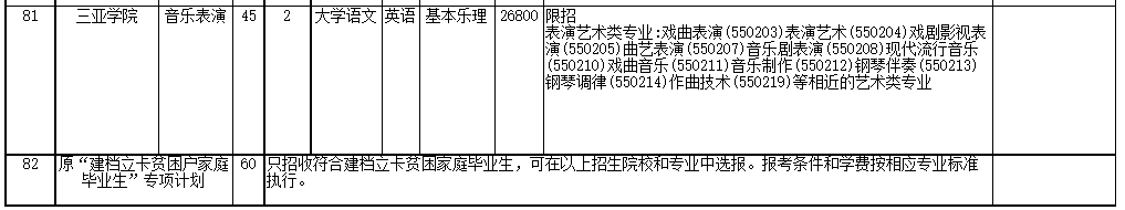 2022年海南省高職(?？?升本科招生院校和專業(yè)