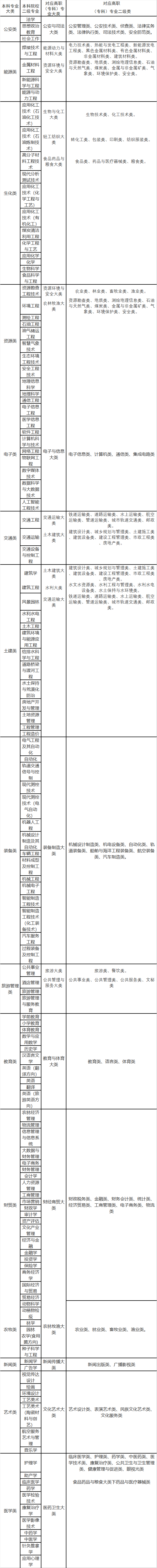 2022年甘肅專升本高職（?？疲┖捅究茖I(yè)大類對(duì)照表