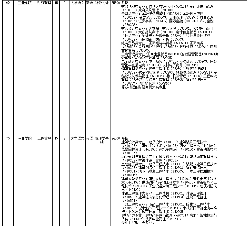 2022年海南省高職(?？?升本科招生院校和專業(yè)
