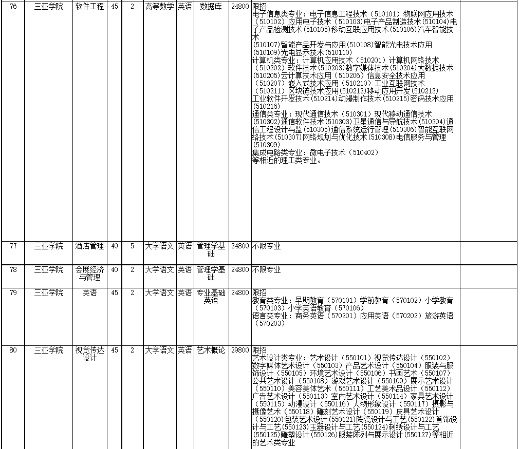 2022年海南省高職(?？?升本科招生院校和專業(yè)