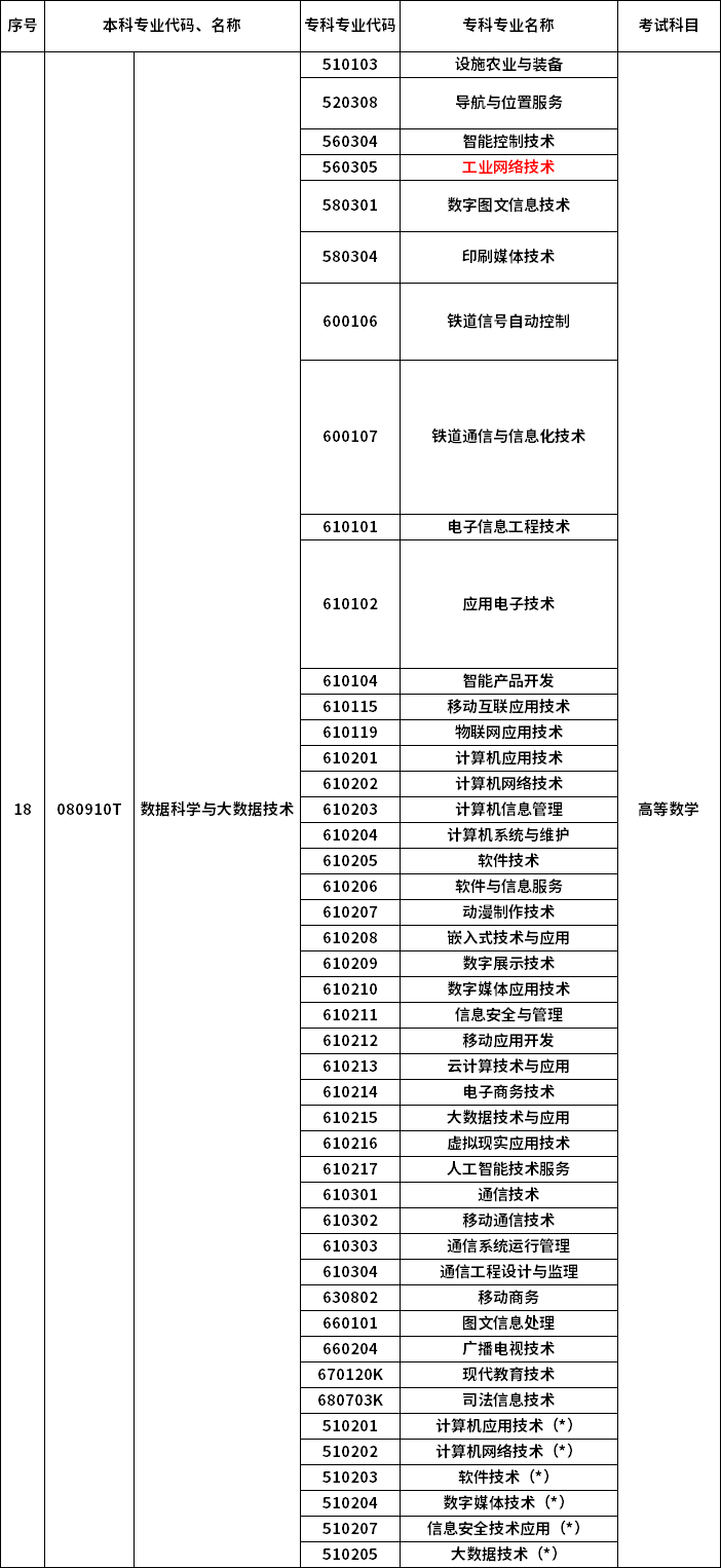 2023年河南專升本最新本專科對(duì)照表