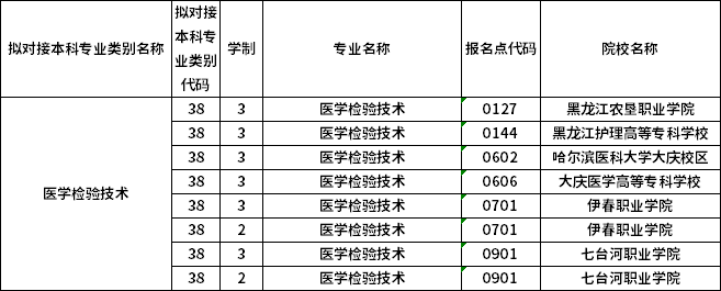 對(duì)應(yīng)專科專業(yè)