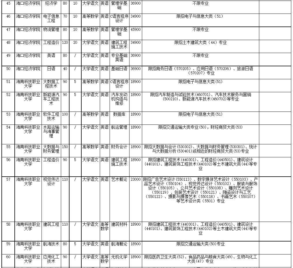 2022年海南省高職(?？?升本科招生院校和專業(yè)