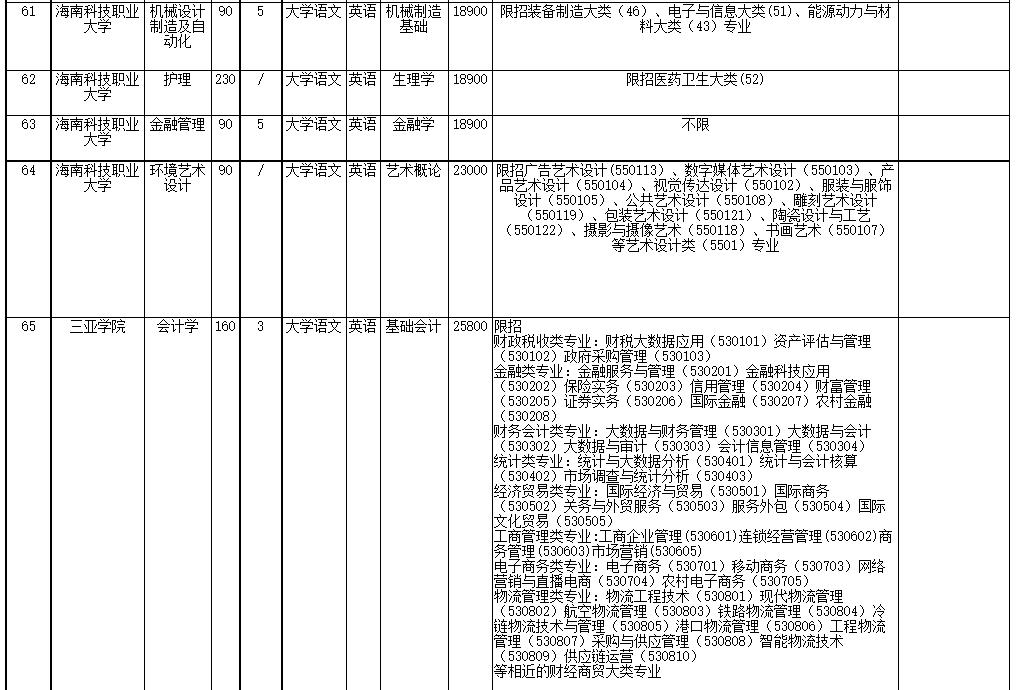 2022年海南省高職(?？?升本科招生院校和專業(yè)