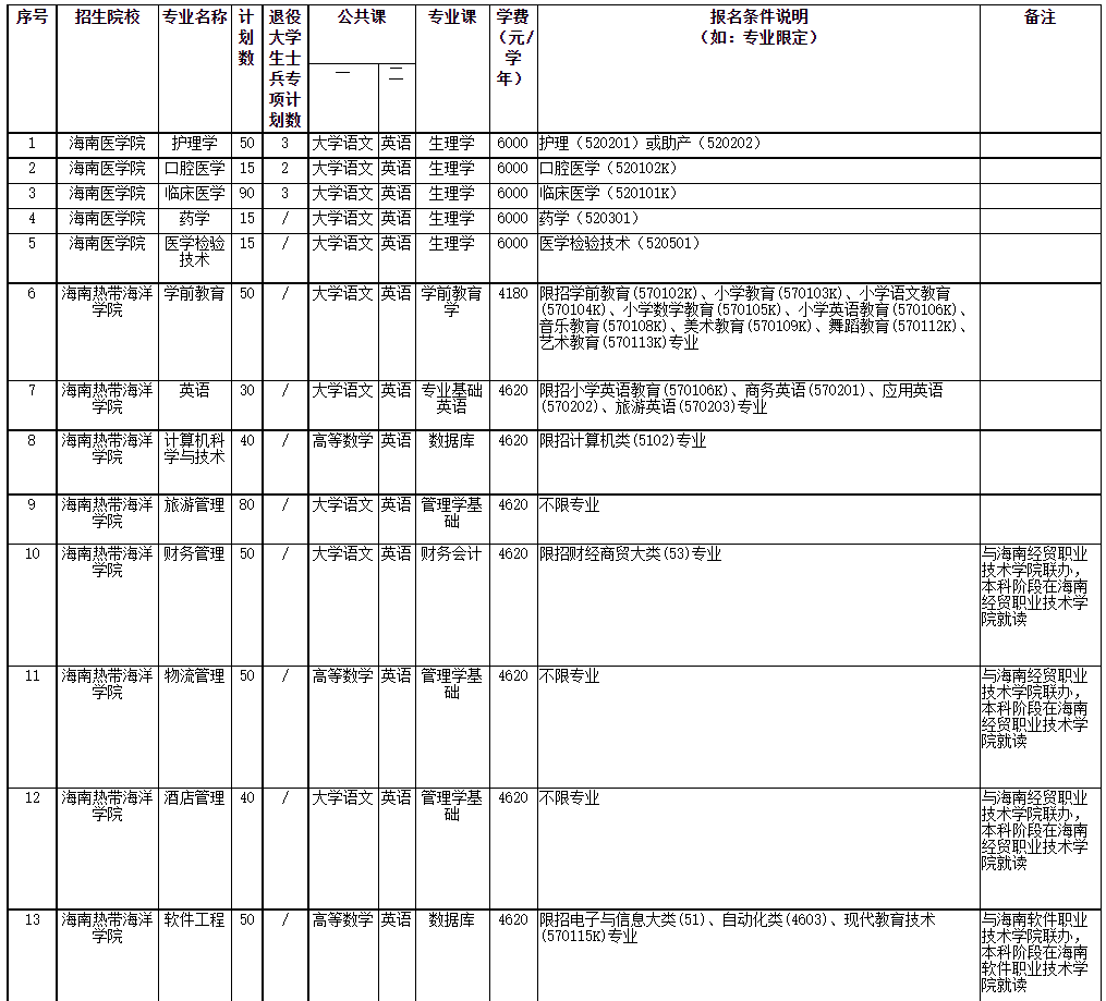 2022年海南省高職(?？?升本科招生院校和專業(yè)