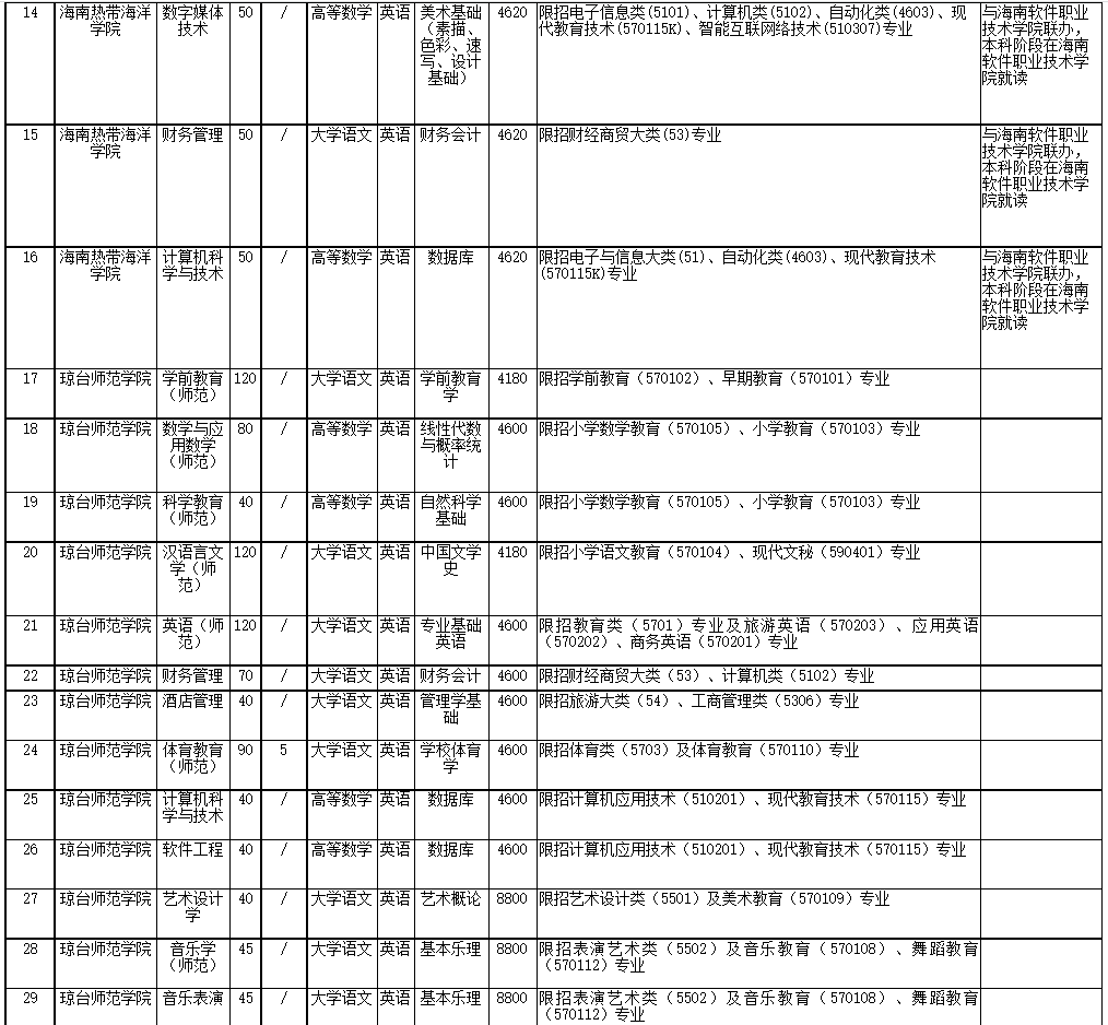 2022年海南省高職(?？?升本科招生院校和專業(yè)