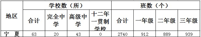 寧夏一共有多少高中學校