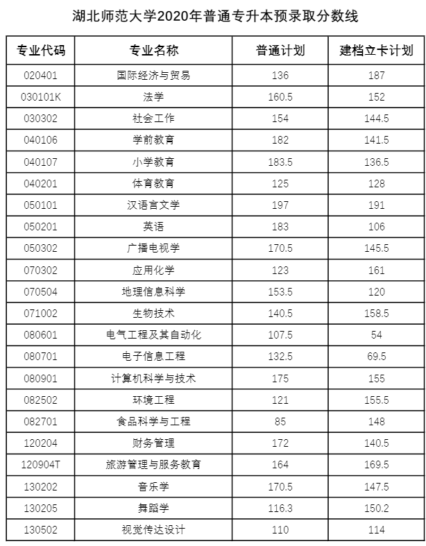湖北專升本多少分才能被錄??？2018-2020湖北專升本分?jǐn)?shù)線匯總