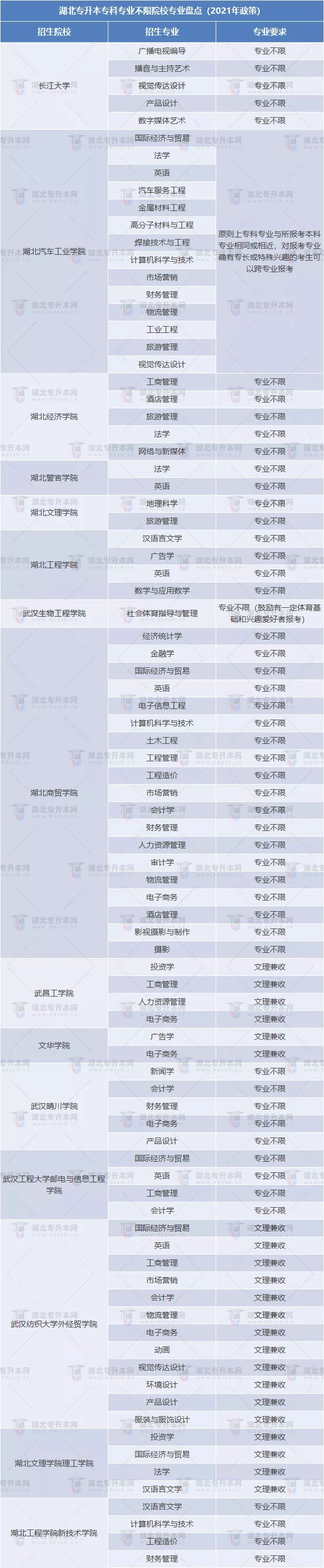 湖北專升本?？茖I(yè)不限院校專業(yè)盤點