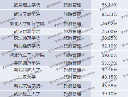 湖北普通專升本旅游管理院校錄取率是多少？錄取率高嗎？