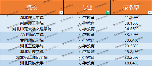 小學(xué)教育這么卷？專升本小學(xué)教育怎么避免內(nèi)卷？