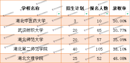 退役士兵普通專(zhuān)升本最難考的院校是哪幾所？