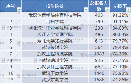 普通專升本湖北院校難度降序排名，哪些院校容易考？
