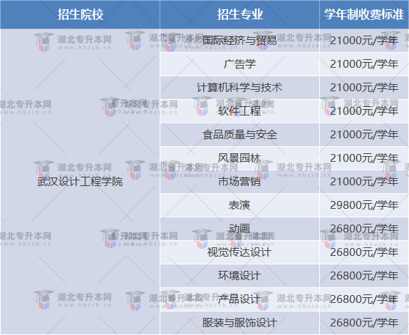 武漢設(shè)計工程學(xué)院的專升本學(xué)費是多少？相差大嗎？