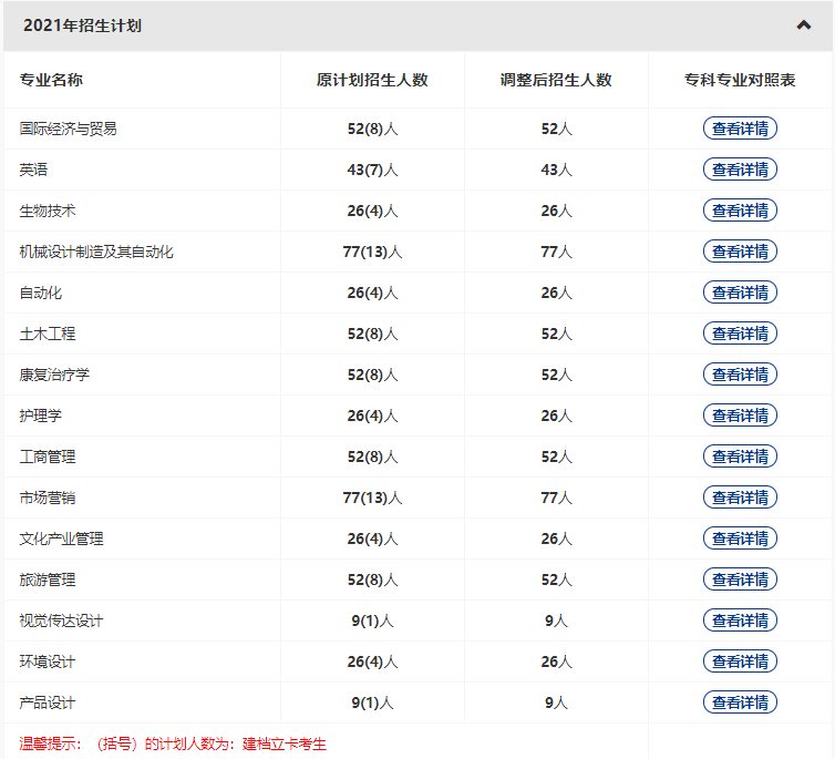 武漢輕工大學(xué)2022普通專升本專業(yè)縮招？哪些專業(yè)計(jì)劃人數(shù)減少？