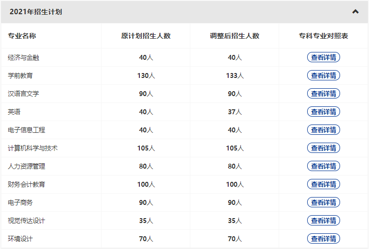 漢口學(xué)院2022專升本新增哪些專業(yè)？哪些原有專業(yè)擴招和縮招？