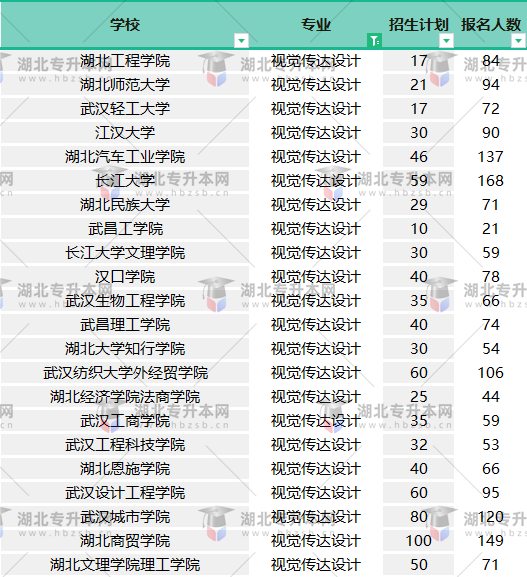 2022普通專升本視覺傳達(dá)設(shè)計報名人數(shù)有多少？哪個學(xué)校壓力??？