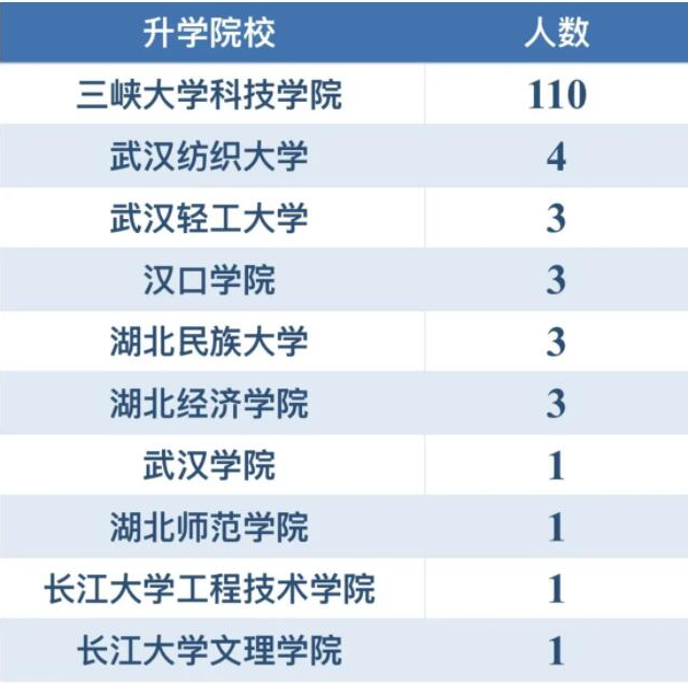 三峽大學(xué)科技學(xué)院專升本升學(xué)率怎樣？好不好就業(yè)？
