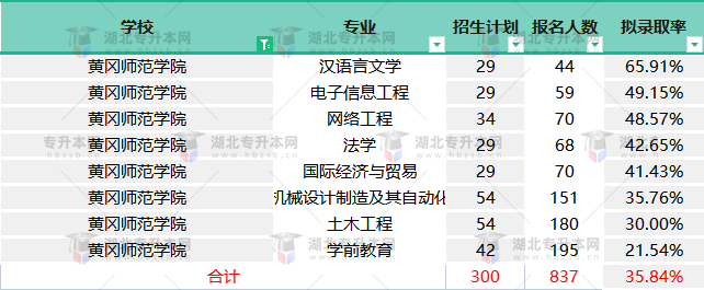 黃岡師范學(xué)院2022專(zhuān)升本終審之后擬錄取率變高，競(jìng)爭(zhēng)壓力還大嗎？