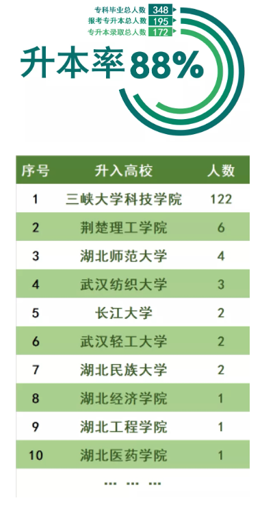 三峽大學(xué)科技學(xué)院2022普通專升本錄取率高于88%？錄取率高嗎？