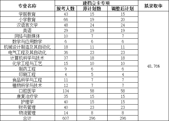 荊楚理工學(xué)院2022普通專升本錄取率下降？終審人數(shù)有多少？