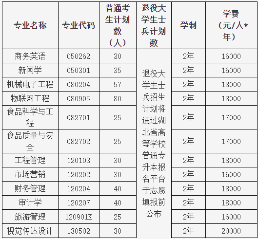 湖北大學(xué)知行學(xué)院普通專升本哪個(gè)專業(yè)有特色？哪個(gè)專業(yè)好？
