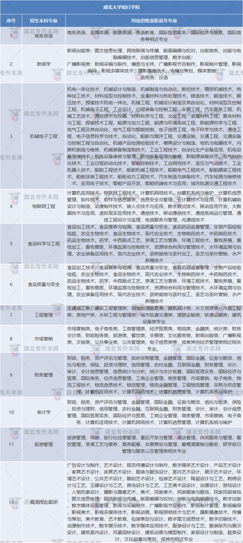 湖北大學(xué)知行學(xué)院專業(yè)對(duì)照表