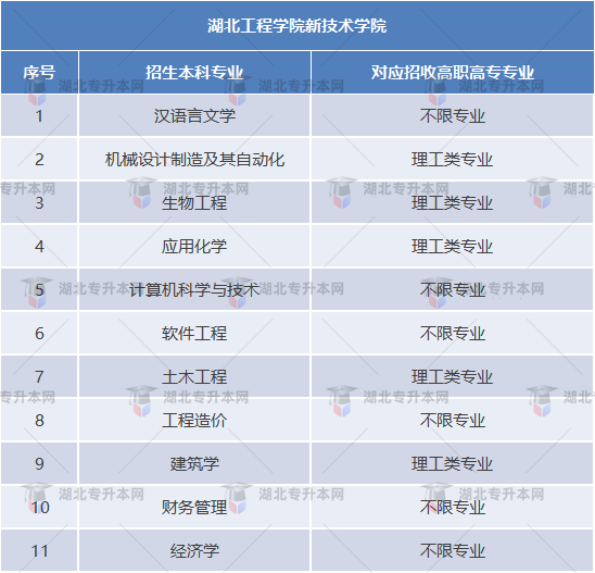 湖北工程學(xué)院新技術(shù)學(xué)院專(zhuān)業(yè)對(duì)照表