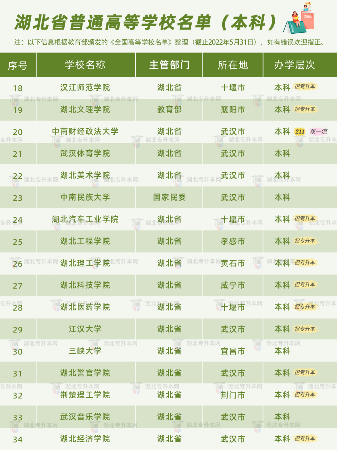 普通專升本有雙一流院校招生嗎？哪些是招統(tǒng)招專升本的？
