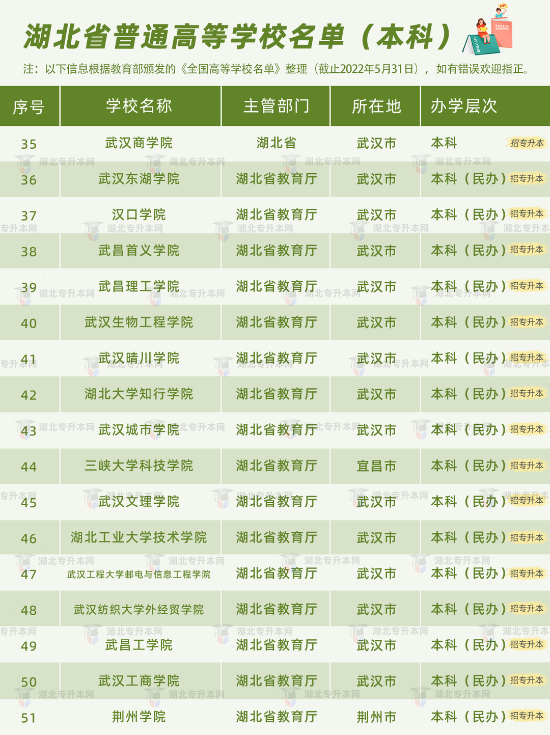 普通專升本有雙一流院校招生嗎？哪些是招統(tǒng)招專升本的？