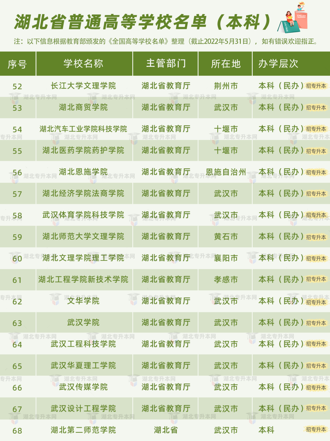 普通專升本有雙一流院校招生嗎？哪些是招統(tǒng)招專升本的？