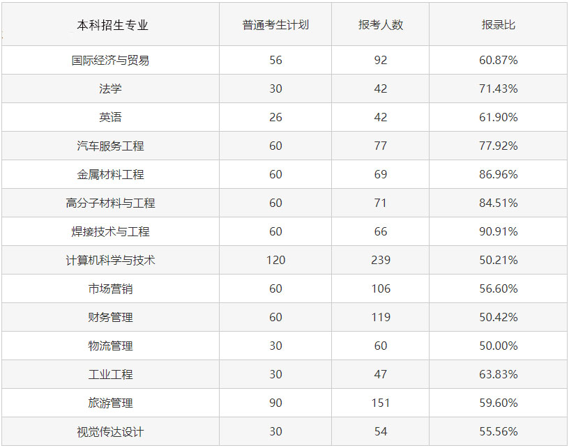 2023專升本考試難度會增大嗎？考試錄取率會怎樣變化？