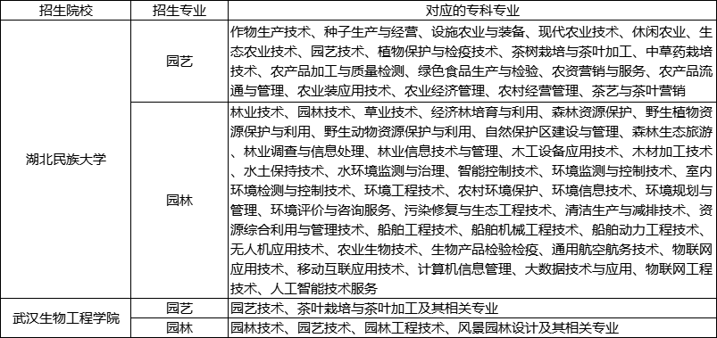園林、園藝專業(yè)招生要求