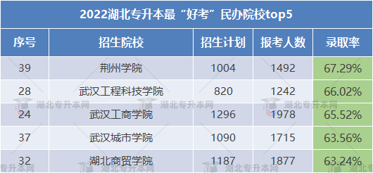 2023專升本哪些學(xué)校錄取率高可以放心報(bào)考？這些院校不要錯(cuò)過！