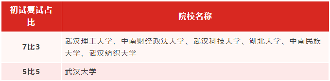 專(zhuān)升本生考研能繼續(xù)考湖北的學(xué)校嗎？哪些學(xué)校適合專(zhuān)升本生考研？