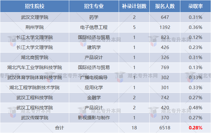 湖北專升本補錄報名人數(shù)出來了，錄取率只有不到百分之一？