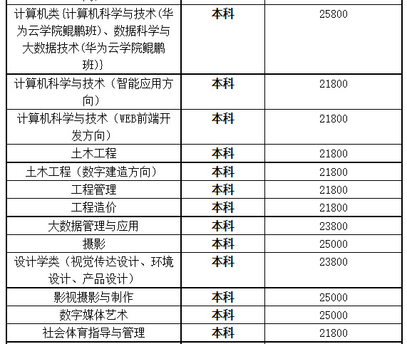 湖北商貿(mào)學(xué)院專升本學(xué)費(fèi)是多少？最新學(xué)費(fèi)比去年便宜嗎？