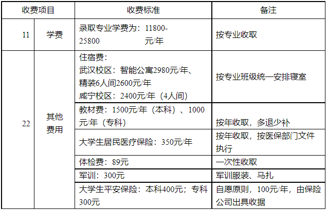 湖北商貿(mào)學(xué)院專升本學(xué)費(fèi)是多少？最新學(xué)費(fèi)比去年便宜嗎？