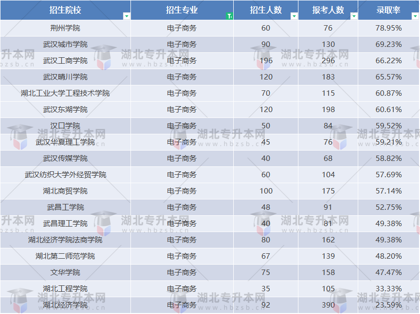 2023普通專升本電子商務(wù)專業(yè)好考嗎？哪所學(xué)校最好上岸？