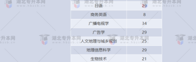 湖北專升本有哪些師范學(xué)校招生？師范學(xué)校招多少人？
