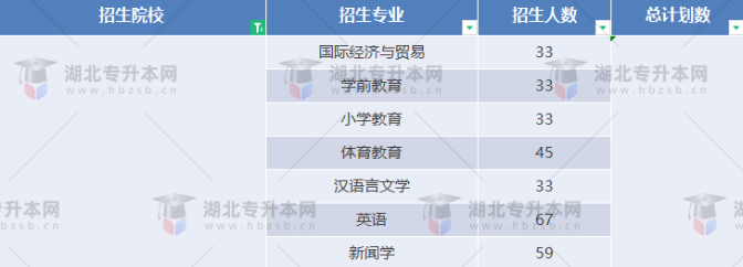 湖北專升本有哪些師范學(xué)校招生？師范學(xué)校招多少人？