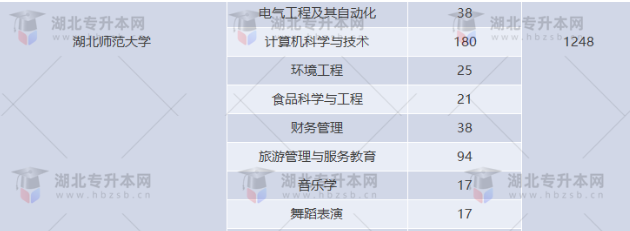 湖北專升本有哪些師范學(xué)校招生？師范學(xué)校招多少人？
